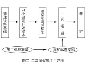畜禽良种场灌浆料施工工艺—文字完整版